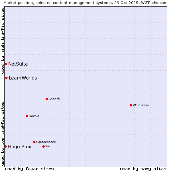 Market position of LearnWorlds vs. NetSuite vs. Hugo Blox