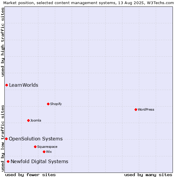 Market position of Newfold Digital Systems vs. LearnWorlds vs. OpenSolution Systems