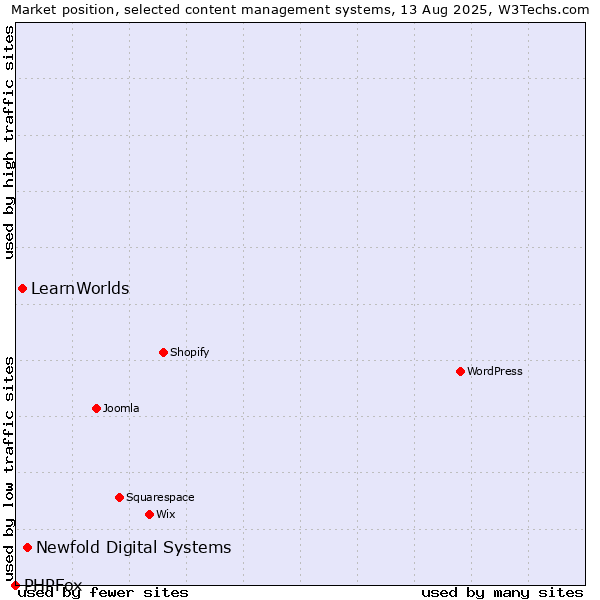 Market position of Newfold Digital Systems vs. LearnWorlds vs. PHPFox