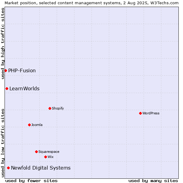 Market position of Newfold Digital Systems vs. LearnWorlds vs. PHP-Fusion