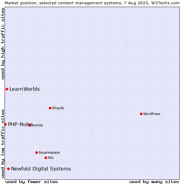Market position of Newfold Digital Systems vs. LearnWorlds vs. PHP-Nuke