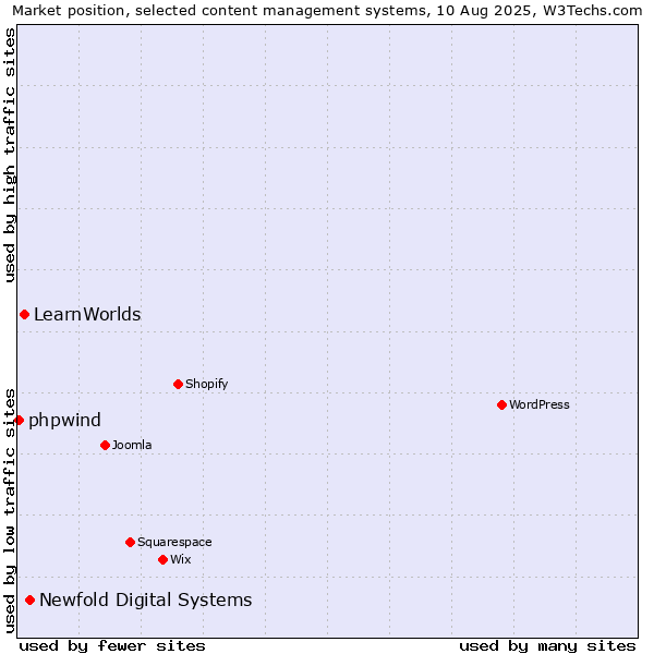 Market position of Newfold Digital Systems vs. LearnWorlds vs. phpwind