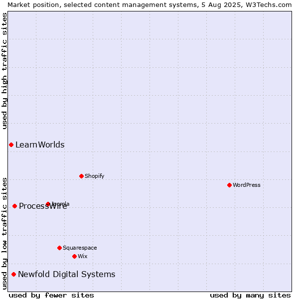 Market position of ProcessWire vs. Newfold Digital Systems vs. LearnWorlds