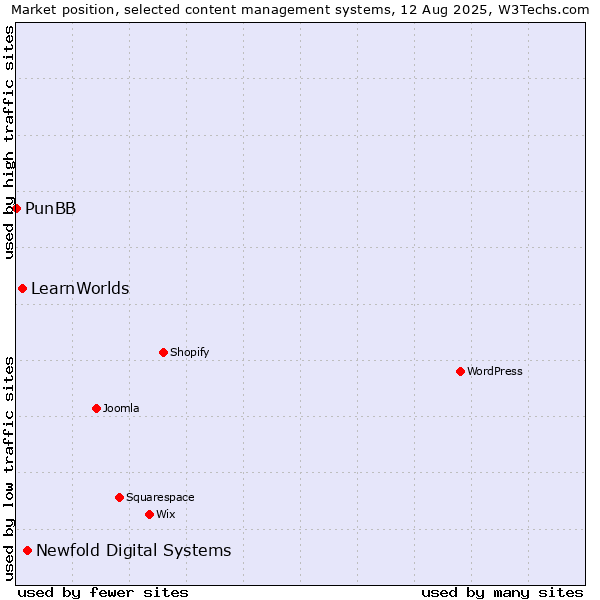 Market position of Newfold Digital Systems vs. LearnWorlds vs. PunBB
