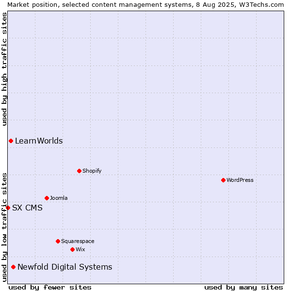 Market position of Newfold Digital Systems vs. LearnWorlds vs. SX CMS