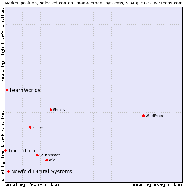 Market position of Newfold Digital Systems vs. LearnWorlds vs. Textpattern