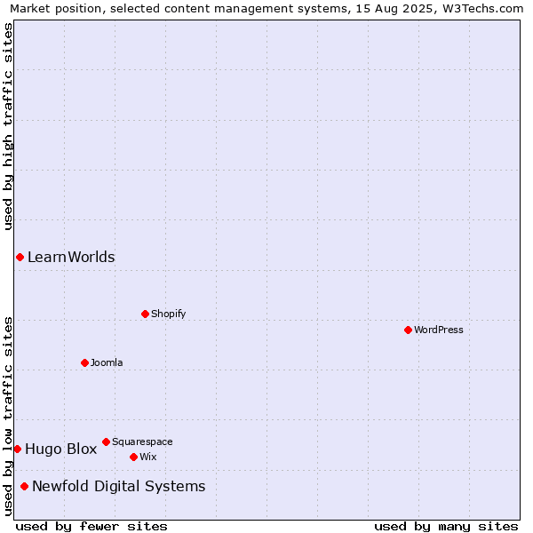 Market position of Newfold Digital Systems vs. LearnWorlds vs. Hugo Blox