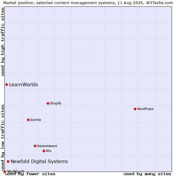 Market position of Newfold Digital Systems vs. LearnWorlds vs. Yo!Kart