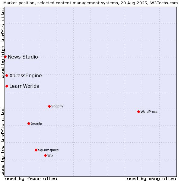 Market position of XpressEngine vs. LearnWorlds vs. News Studio