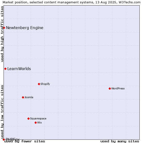Market position of LearnWorlds vs. Newtenberg Engine vs. PHPFox