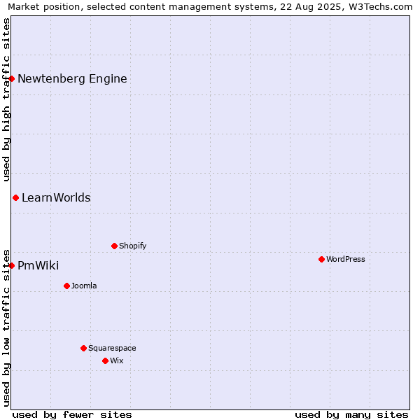 Market position of LearnWorlds vs. Newtenberg Engine vs. PmWiki