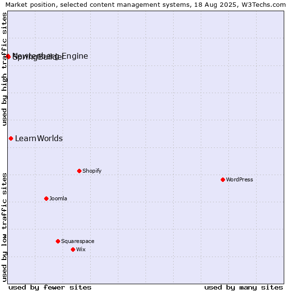 Market position of LearnWorlds vs. SpringBuilder vs. Newtenberg Engine