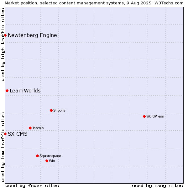 Market position of LearnWorlds vs. Newtenberg Engine vs. SX CMS