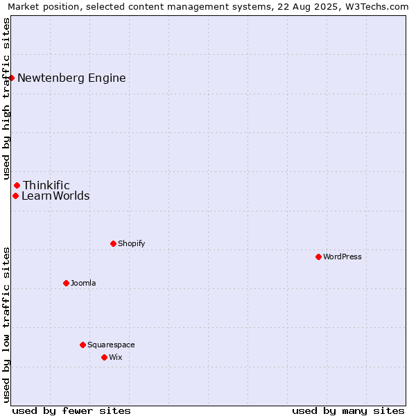 Market position of Thinkific vs. LearnWorlds vs. Newtenberg Engine
