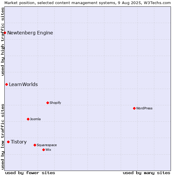 Market position of Tistory vs. LearnWorlds vs. Newtenberg Engine