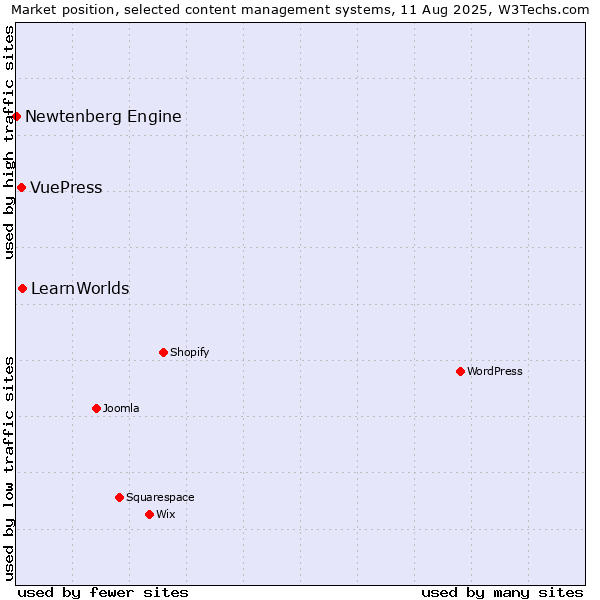 Market position of LearnWorlds vs. VuePress vs. Newtenberg Engine