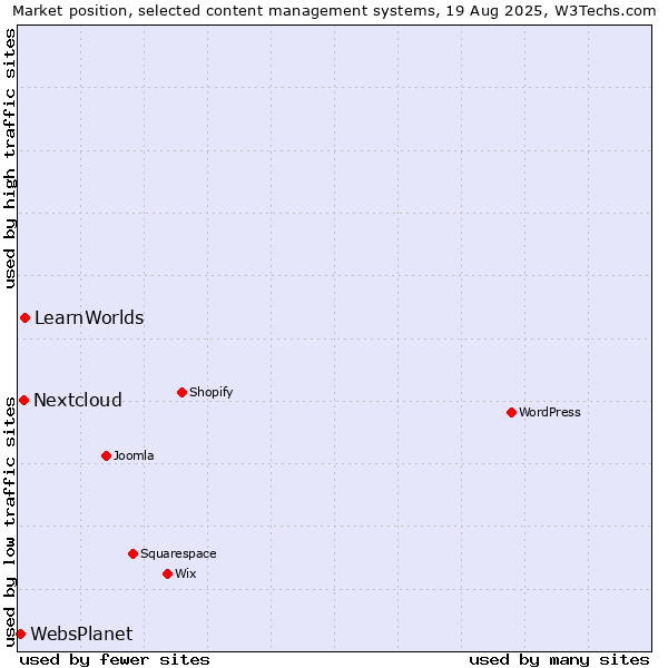 Market position of LearnWorlds vs. Nextcloud vs. WebsPlanet