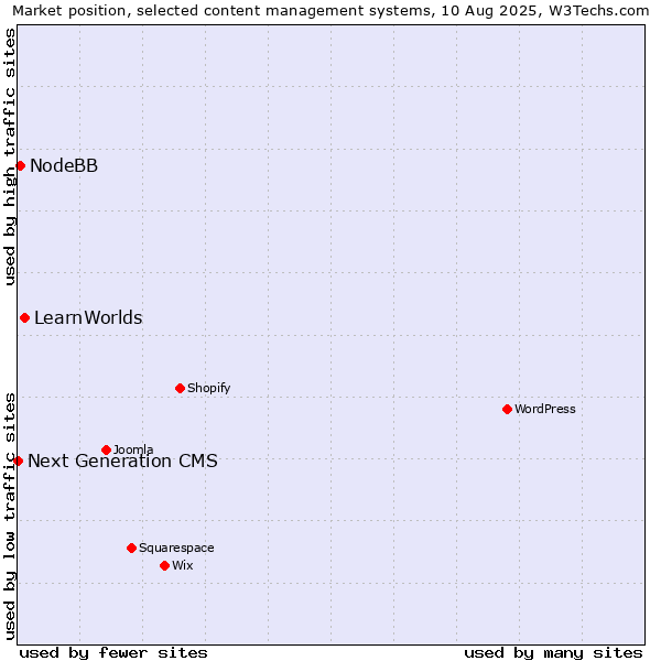 Market position of LearnWorlds vs. NodeBB vs. Next Generation CMS