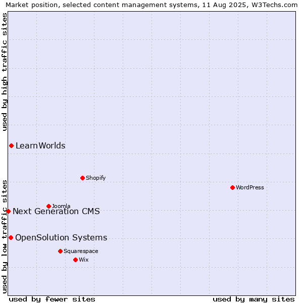 Market position of LearnWorlds vs. OpenSolution Systems vs. Next Generation CMS