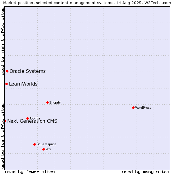 Market position of Oracle Systems vs. LearnWorlds vs. Next Generation CMS