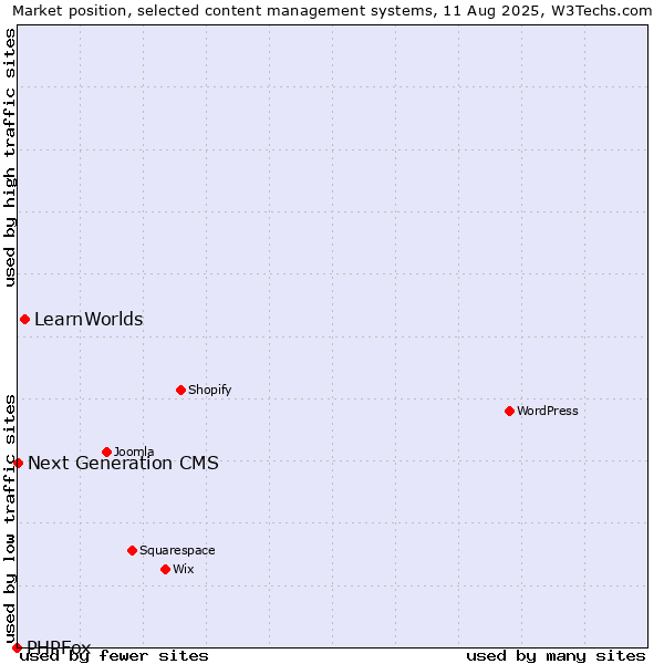 Market position of LearnWorlds vs. Next Generation CMS vs. PHPFox