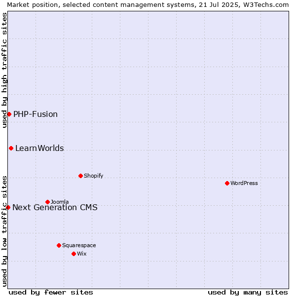 Market position of LearnWorlds vs. PHP-Fusion vs. Next Generation CMS