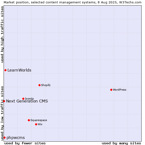 Market position of LearnWorlds vs. phpwcms vs. Next Generation CMS