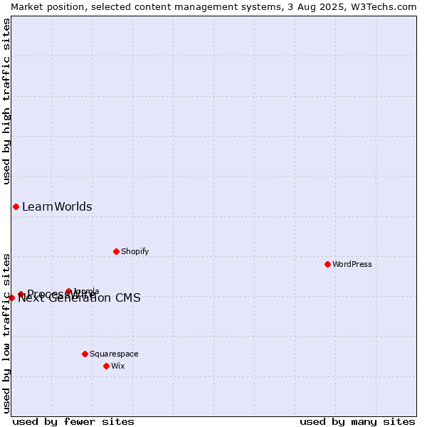 Market position of ProcessWire vs. LearnWorlds vs. Next Generation CMS