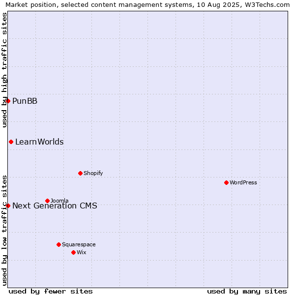 Market position of LearnWorlds vs. PunBB vs. Next Generation CMS