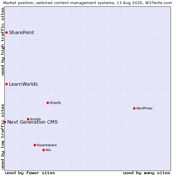 Market position of SharePoint vs. LearnWorlds vs. Next Generation CMS