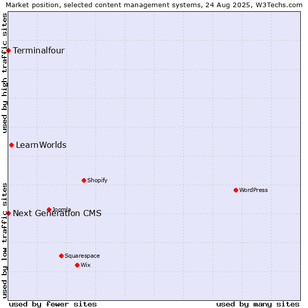 Market position of LearnWorlds vs. Terminalfour vs. Next Generation CMS