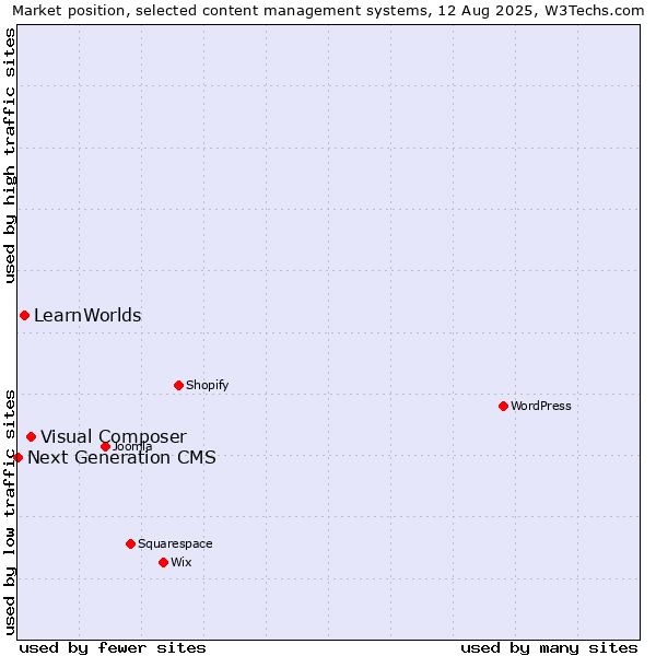 Market position of Visual Composer vs. LearnWorlds vs. Next Generation CMS