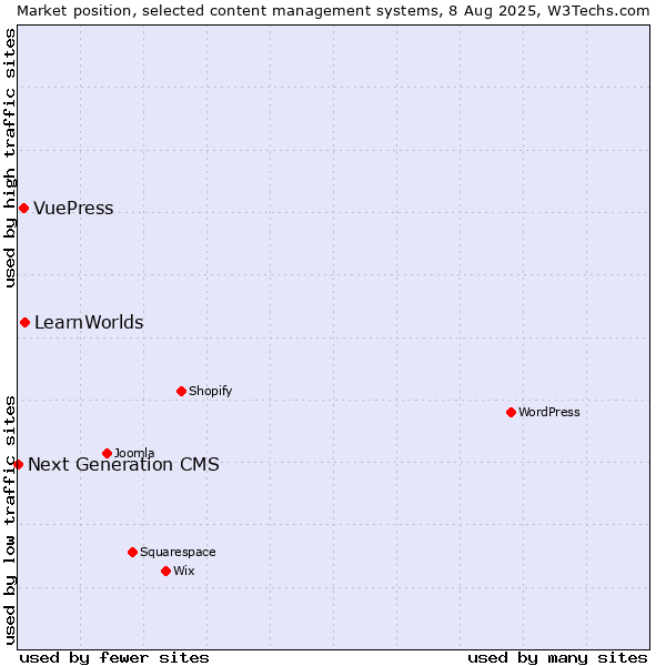 Market position of LearnWorlds vs. VuePress vs. Next Generation CMS