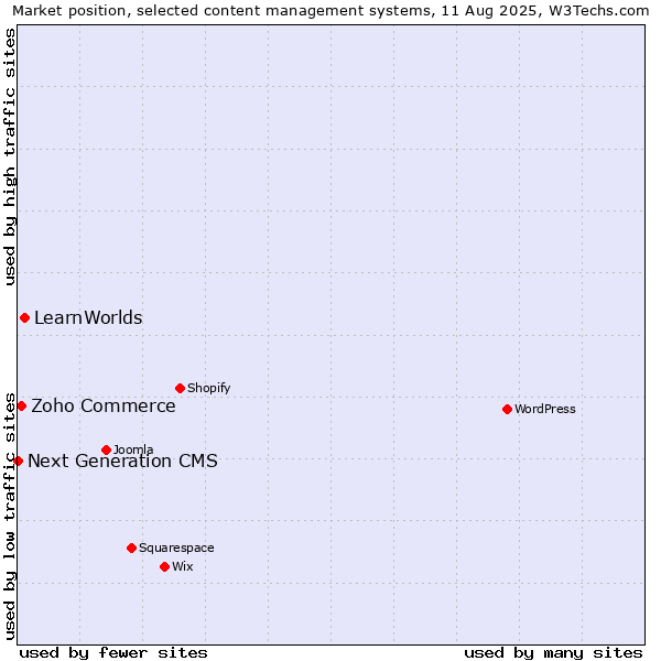 Market position of LearnWorlds vs. Zoho Commerce vs. Next Generation CMS