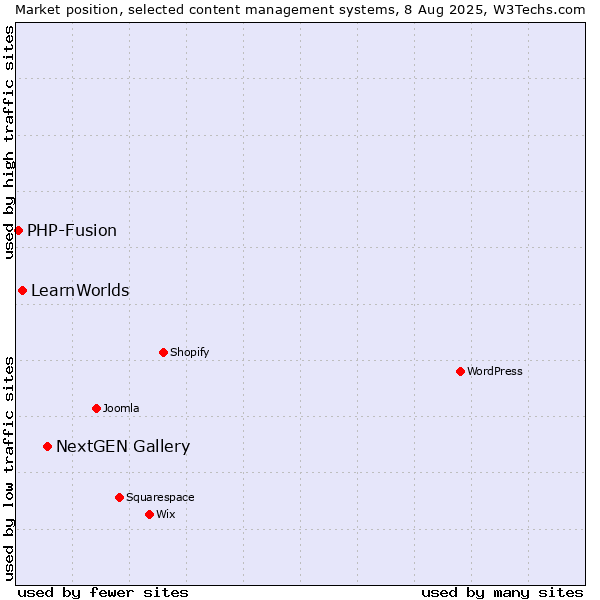 Market position of NextGEN Gallery vs. LearnWorlds vs. PHP-Fusion
