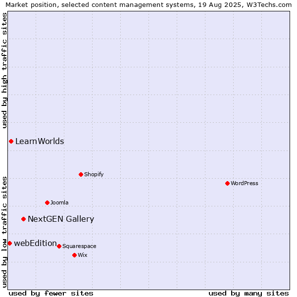 Market position of NextGEN Gallery vs. LearnWorlds vs. webEdition
