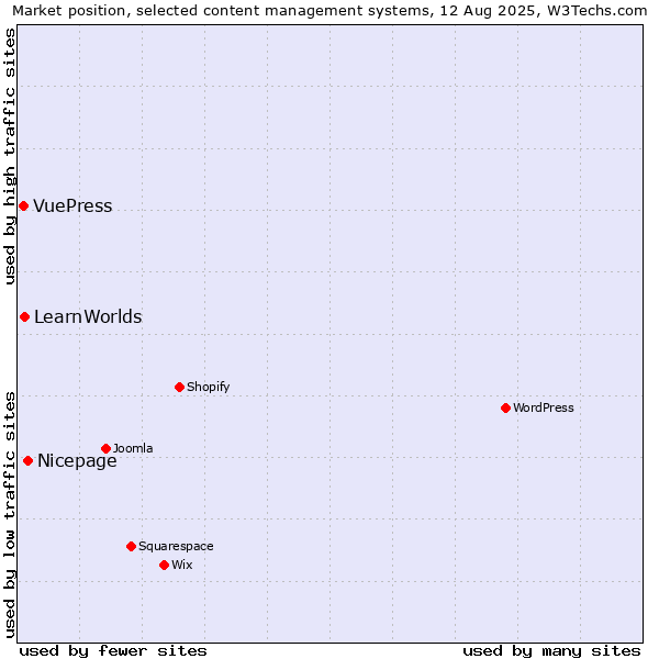 Market position of Nicepage vs. LearnWorlds vs. VuePress