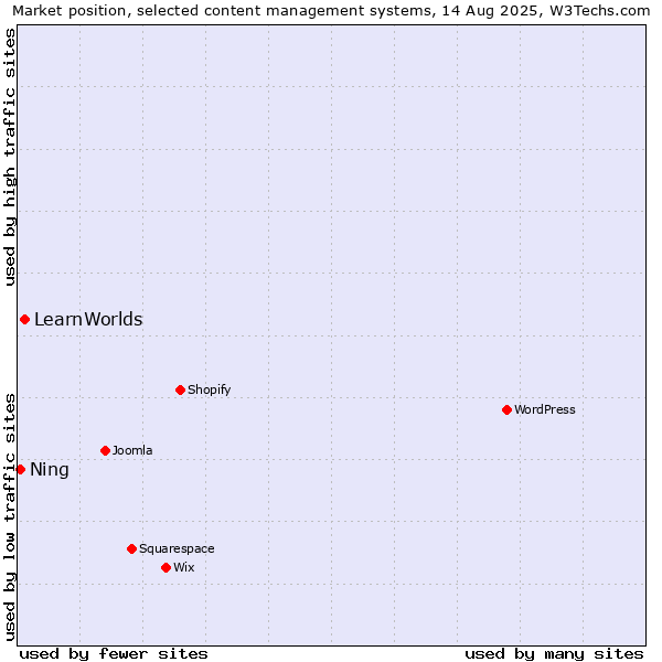 Market position of LearnWorlds vs. Ning