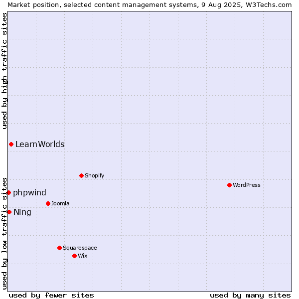 Market position of LearnWorlds vs. Ning vs. phpwind