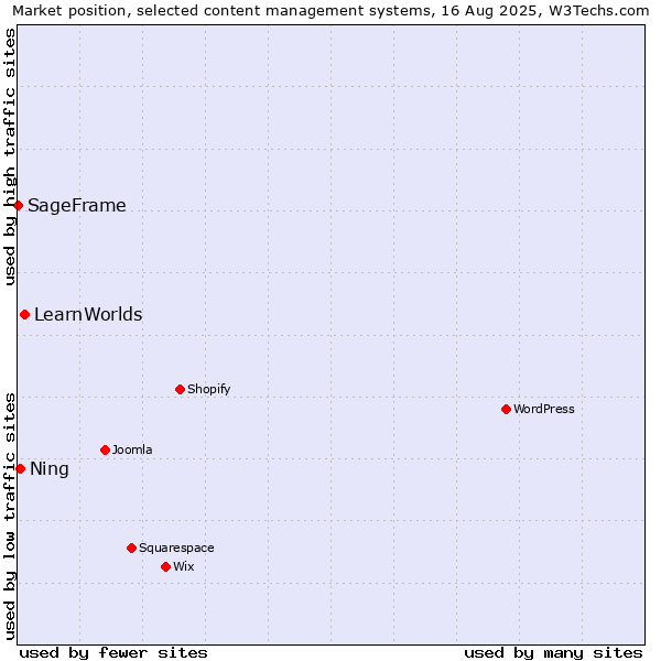 Market position of LearnWorlds vs. Ning vs. SageFrame