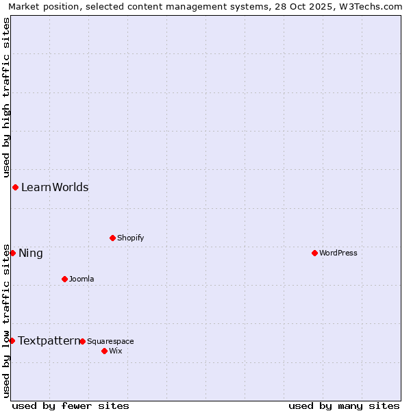Market position of LearnWorlds vs. Ning vs. Textpattern