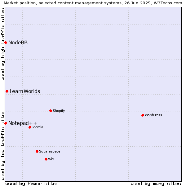 Market position of LearnWorlds vs. Notepad++ vs. NodeBB