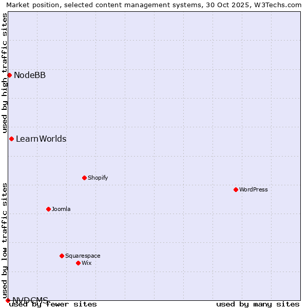 Market position of LearnWorlds vs. NodeBB vs. NVDCMS