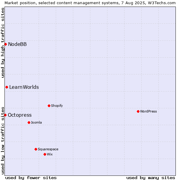 Market position of LearnWorlds vs. NodeBB vs. Octopress