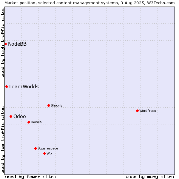 Market position of Odoo vs. LearnWorlds vs. NodeBB