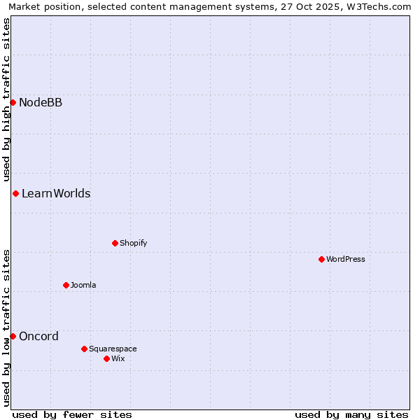 Market position of LearnWorlds vs. Oncord vs. NodeBB