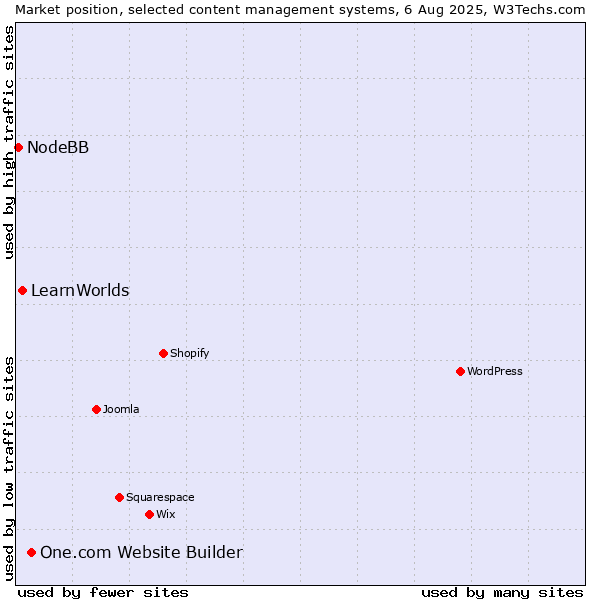 Market position of One.com Website Builder vs. LearnWorlds vs. NodeBB