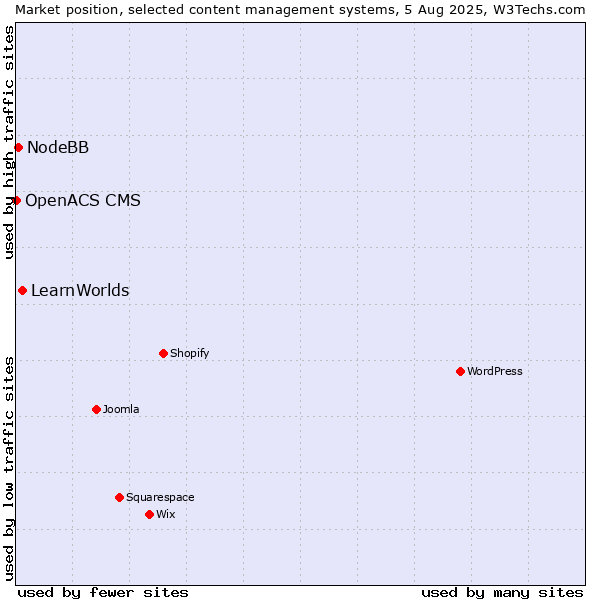 Market position of LearnWorlds vs. NodeBB vs. OpenACS CMS