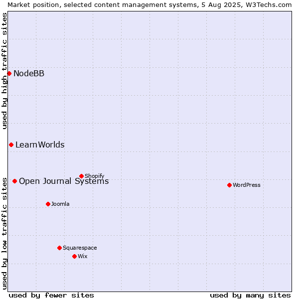 Market position of Open Journal Systems vs. LearnWorlds vs. NodeBB