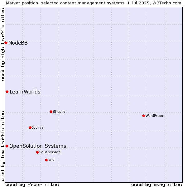Market position of LearnWorlds vs. OpenSolution Systems vs. NodeBB